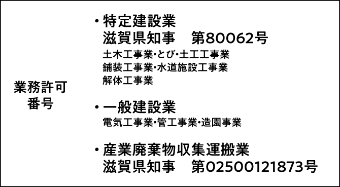 業務許可番号　・特定建設業　滋賀県知事　第80062号（土木工事業・とび・土工工事業・舗装工事業・水道施設工事業・解体工事業）　・一般建設業（電気工事業・管工事業・造園事業）　・産業廃棄物収集運搬業　滋賀県知事　第02500121873号